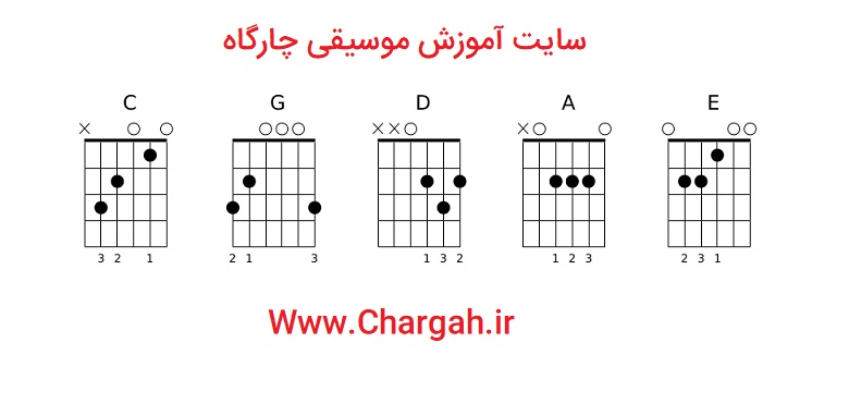آموزش نت خوانی گیتار- نکات مهم نمودار آکوردها 5 آموزش نت خوانی گیتار - نمودار آکوردها - علائم و نشانه ها