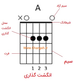 آموزش نت خوانی گیتار- نکات مهم نمودار آکوردها 4 آموزش نت خوانی گیتار - نمودار آکوردها - علائم و نشانه های روی این نمودار