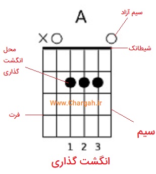 آموزش نت خوانی گیتار - نمودار آکوردها - علائم و نشانه های روی این نمودار