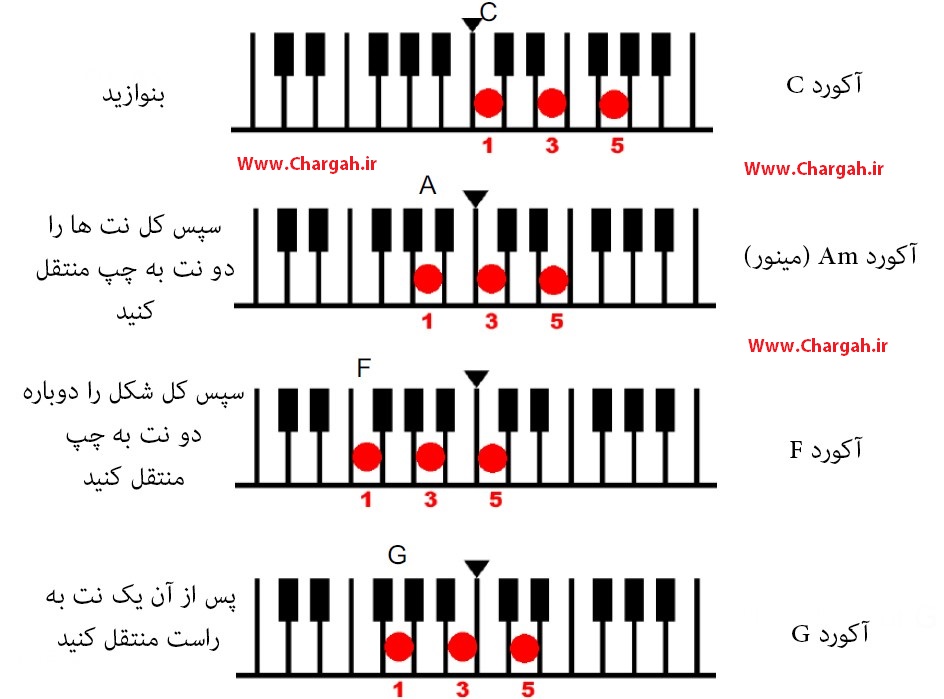 آموزش پیانو تصویری به صورت رایگان همراه با فیلم آموزشی - شماره گذاری انگشتان و قرار گیری انگشتان به منظور اجرا اکوردهای مشخص شده