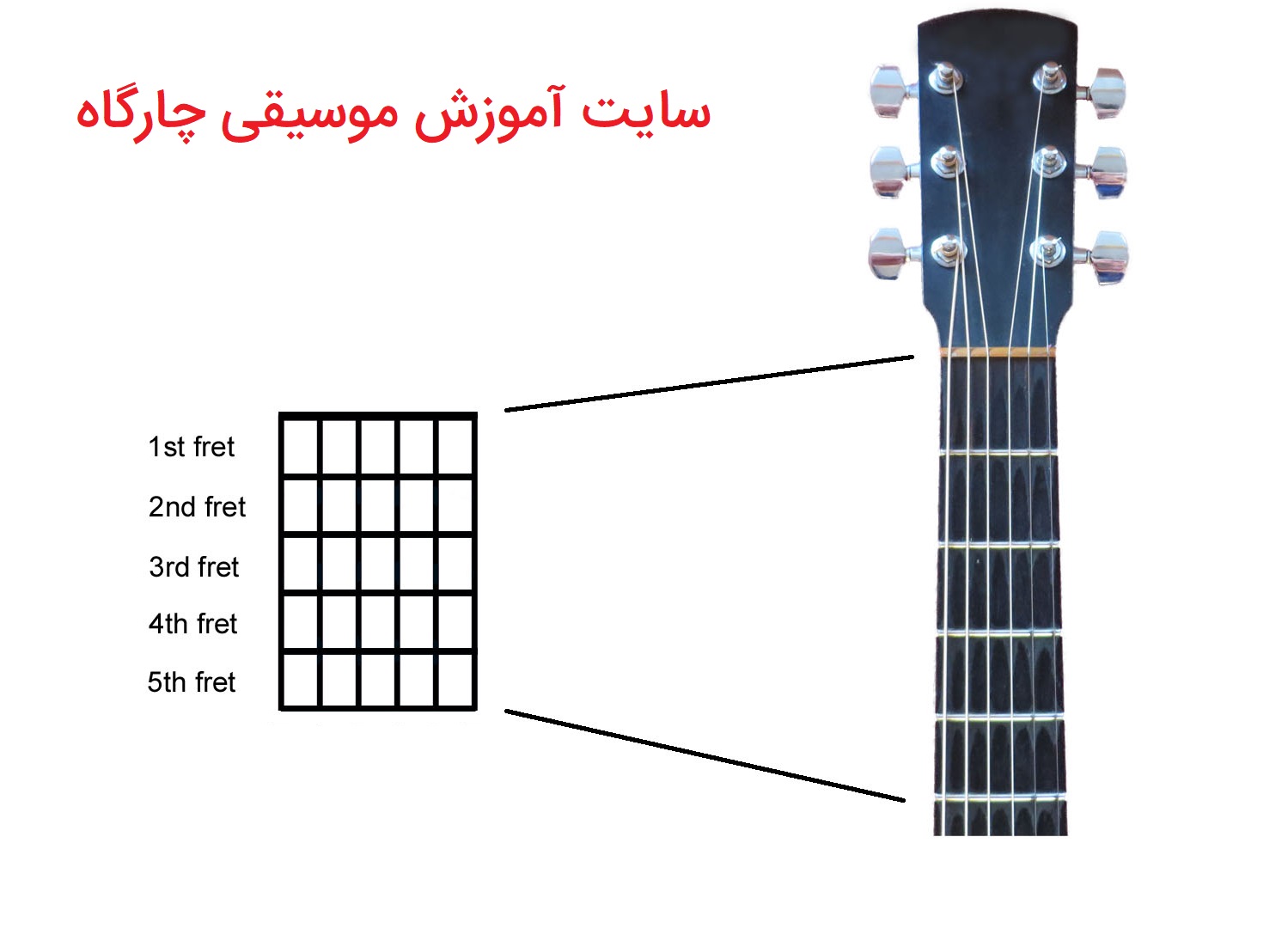 آموزش نت خوانی گیتار -نمودار اکورد ها تشکیل شده است از خطوط عمودی و افقی که بیانگر سیم ها و فرت ها می باشند