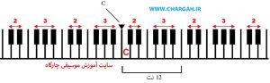 آموزش پیانو مبتدی - ترتیب قرار گرفتن کلاویه های سیاه و سفید