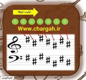 کافی است در سرکلید از سمت چپ به راست حرکت کنیم