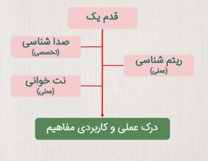 قدم یک از سه کلاس آموزشی تشکیل شده است
