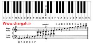 آموزش سلفژ -در سیستم الفبایی به صورت حروف انگلیسی C ،D ،E ،F ،G ،A ،B خواهید شناخت