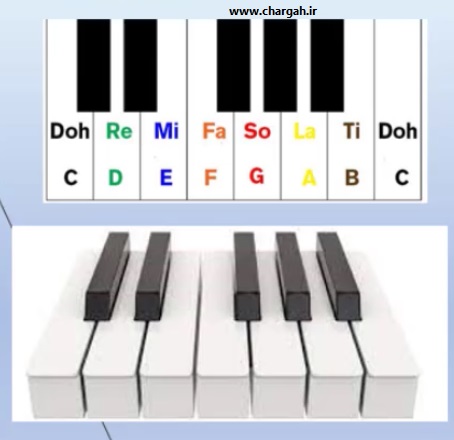 آموزش پیانو از پایه-باید آدرس نت ها رو روی ساز بدانیم