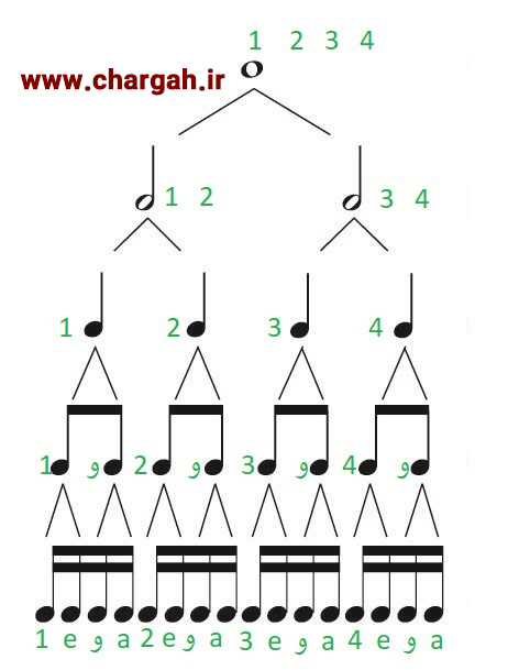 آموزش پیانو - نمودار درختی ارزش زمانی نت ها و اینکه هر ارزش زمانی چندتا باید شمرده شود