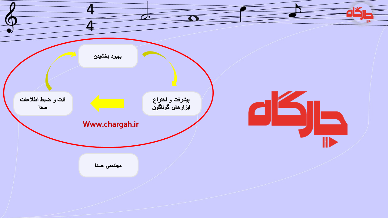 ما یک ساختار مولتی ترک داشتیم که می تونستیم مثلا اگر یک قطعه ای داریم که ویولن و پیانو و گیتار داشت رو هر کدوم از ساز ها رو جداگونه ضبط کنیم بعد با هم ادغام کنیم اما مسئله بزرگ ما این بود که تو این ادغام کردنه همچنان ممکن بود یک ساز در قسمتی که نباید بیشتر شنیده بشه بیشتر شنیده میشد - میکس و مسترینگ